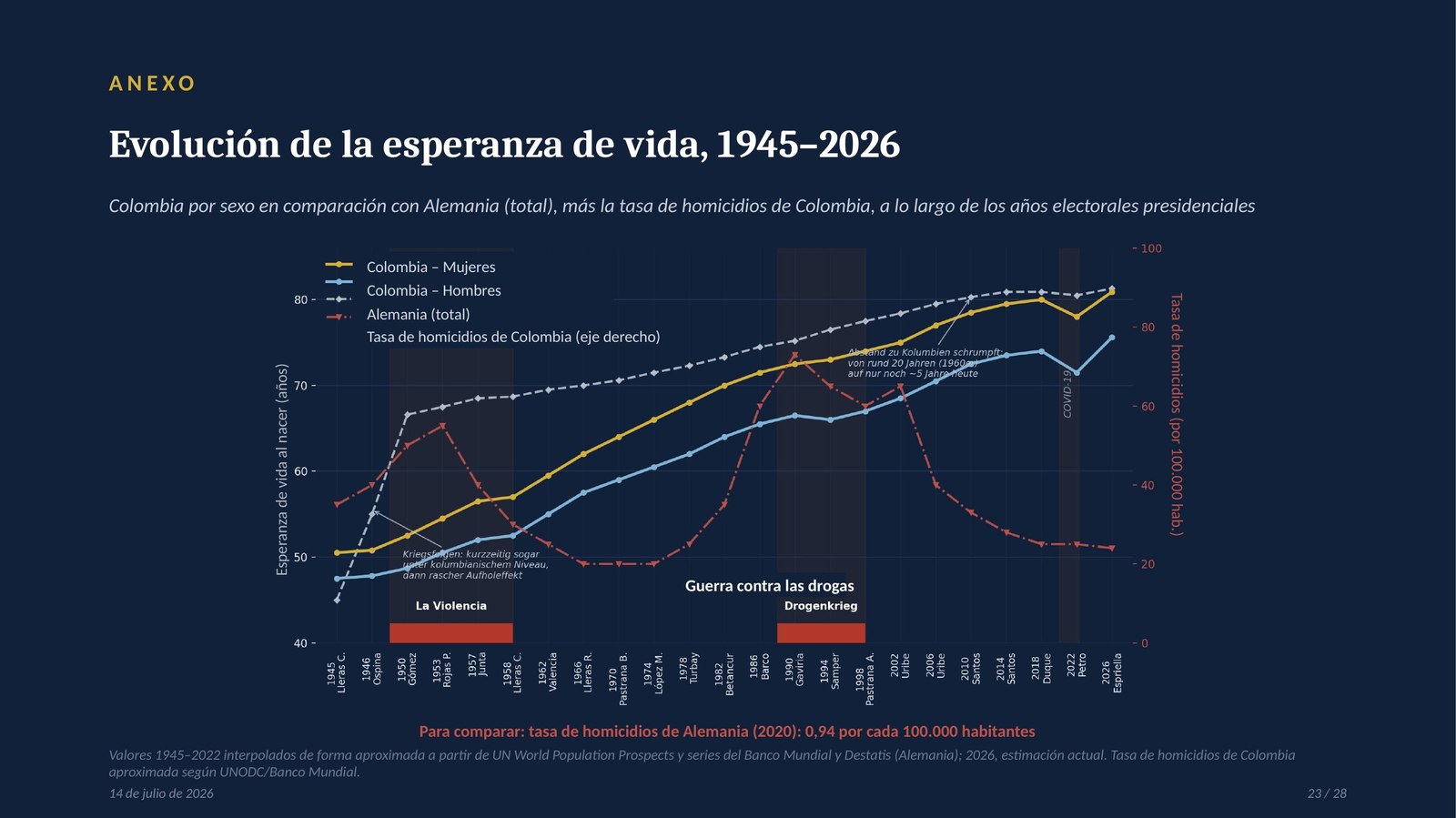 Folie 23: Anexo – Evolución de la esperanza de vida, 1945–2026