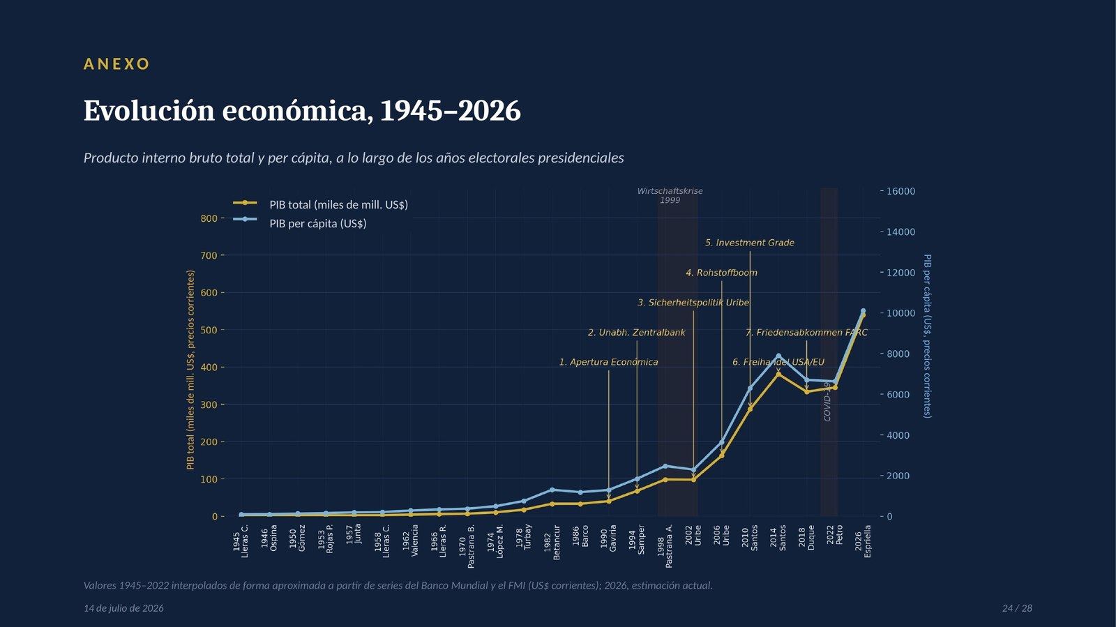 Folie 24: Anexo – Evolución económica, 1945–2026