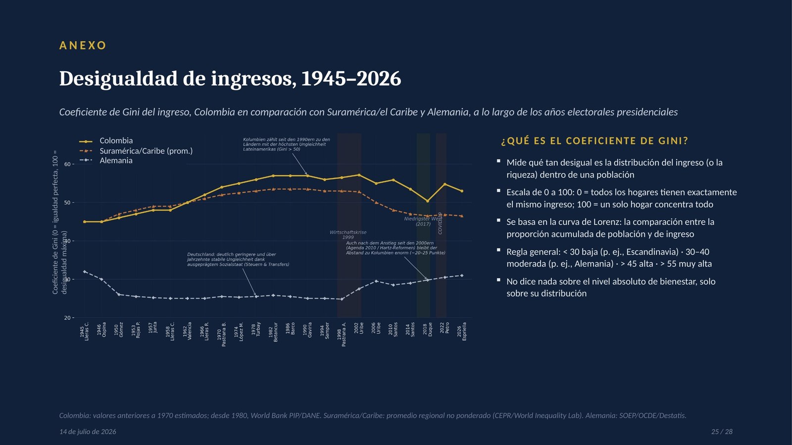 Folie 25: Anexo – Desigualdad de ingresos, 1945–2026