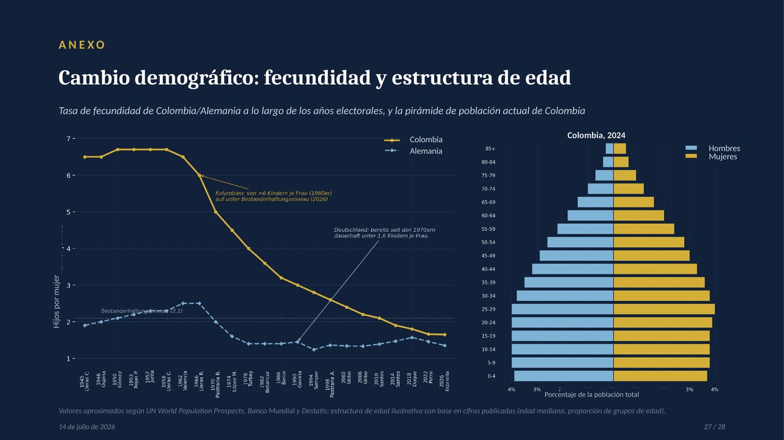 Folie 27: Anexo – Cambio demográfico: fecundidad y estructura de edad